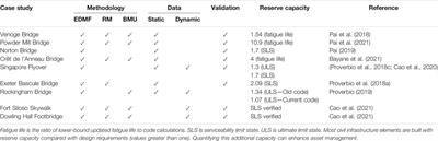 Methodology Maps for Model-Based Sensor-Data Interpretation to Support Civil-Infrastructure Management